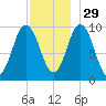 Prospect Harbor tide chart for Monday, November 29, 2021
