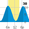 Prospect Harbor tide chart for Tuesday, November 30, 2021