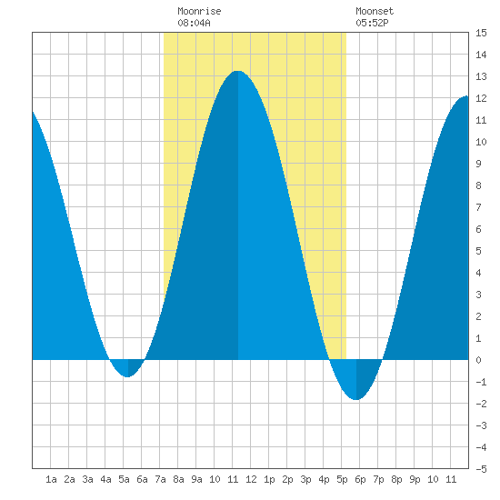 Prospect Harbor tide chart for Friday, November 5, 2021