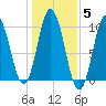 Prospect Harbor tide chart for Friday, November 5, 2021