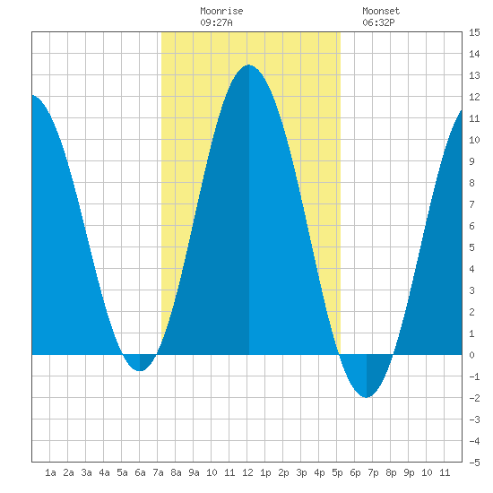 Prospect Harbor tide chart for Saturday, November 6, 2021