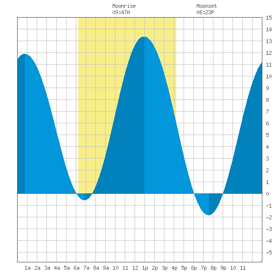 Prospect Harbor tide chart for Sunday, November 7, 2021
