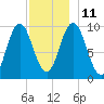 Prospect Harbor tide chart for Saturday, December 11, 2021