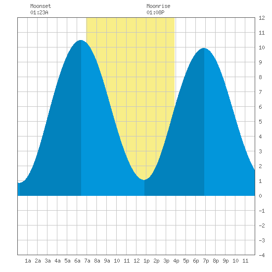 Prospect Harbor tide chart for Monday, December 13, 2021