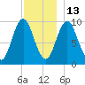 Prospect Harbor tide chart for Monday, December 13, 2021