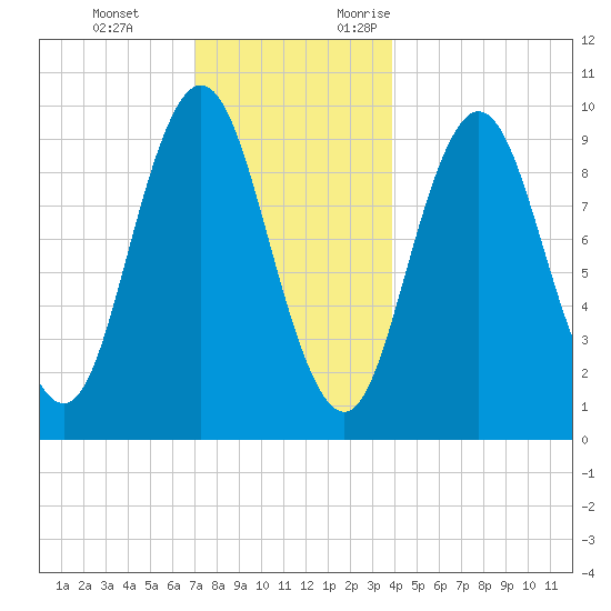 Prospect Harbor tide chart for Tuesday, December 14, 2021