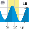 Prospect Harbor tide chart for Saturday, December 18, 2021