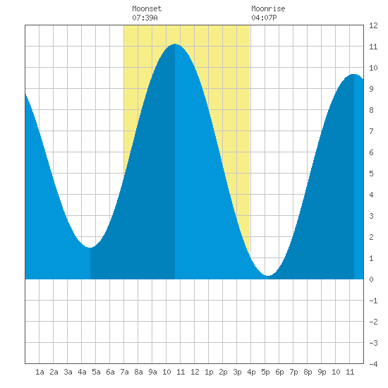 Prospect Harbor tide chart for Sunday, December 19, 2021