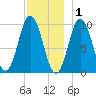 Prospect Harbor tide chart for Wednesday, December 1, 2021