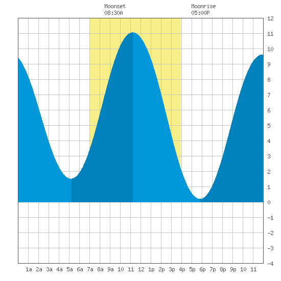 Prospect Harbor tide chart for Monday, December 20, 2021