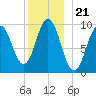 Prospect Harbor tide chart for Tuesday, December 21, 2021