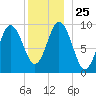 Prospect Harbor tide chart for Saturday, December 25, 2021