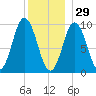 Prospect Harbor tide chart for Wednesday, December 29, 2021
