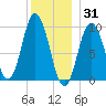 Prospect Harbor tide chart for Friday, December 31, 2021
