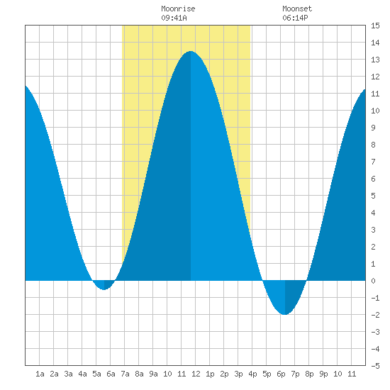Prospect Harbor tide chart for Monday, December 6, 2021