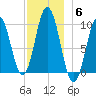 Prospect Harbor tide chart for Monday, December 6, 2021