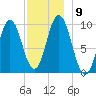 Prospect Harbor tide chart for Thursday, December 9, 2021