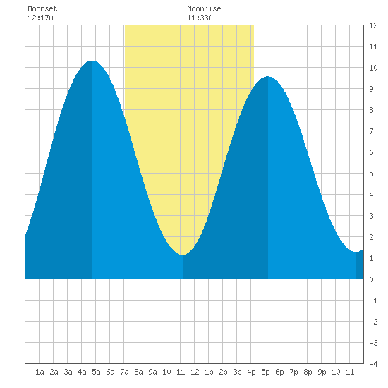 Prospect Harbor tide chart for Monday, January 10, 2022