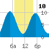Prospect Harbor tide chart for Monday, January 10, 2022
