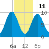 Prospect Harbor tide chart for Tuesday, January 11, 2022