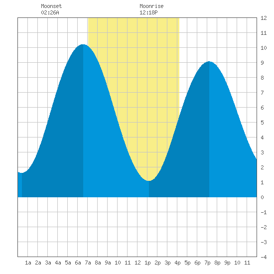 Prospect Harbor tide chart for Wednesday, January 12, 2022