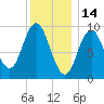 Prospect Harbor tide chart for Friday, January 14, 2022