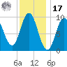 Prospect Harbor tide chart for Monday, January 17, 2022