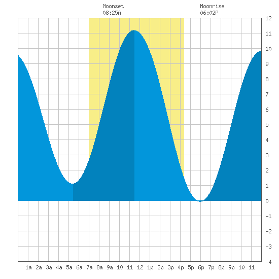 Prospect Harbor tide chart for Wednesday, January 19, 2022