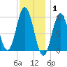 Prospect Harbor tide chart for Saturday, January 1, 2022