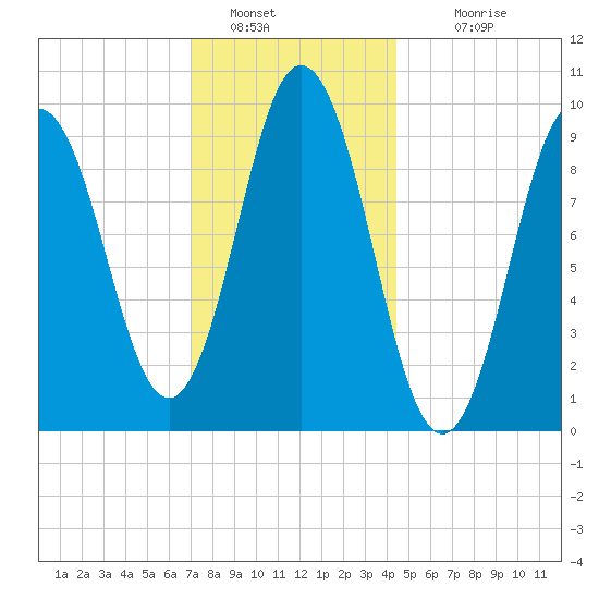 Prospect Harbor tide chart for Thursday, January 20, 2022