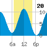 Prospect Harbor tide chart for Thursday, January 20, 2022