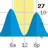 Prospect Harbor tide chart for Thursday, January 27, 2022