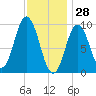 Prospect Harbor tide chart for Friday, January 28, 2022