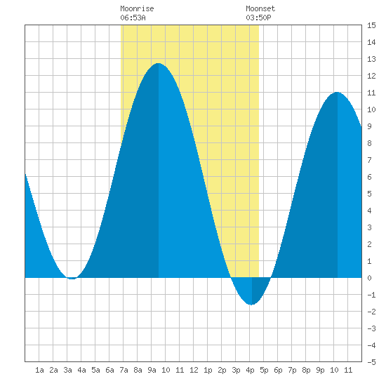 Prospect Harbor tide chart for Monday, January 31, 2022
