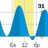 Prospect Harbor tide chart for Monday, January 31, 2022