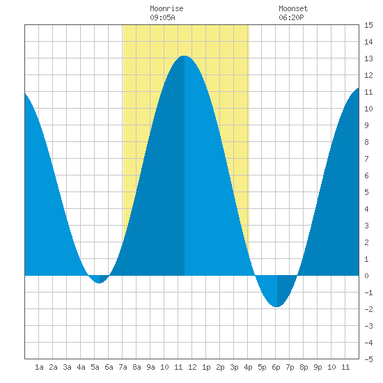 Prospect Harbor tide chart for Tuesday, January 4, 2022