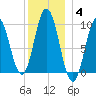Prospect Harbor tide chart for Tuesday, January 4, 2022