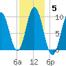 Prospect Harbor tide chart for Wednesday, January 5, 2022