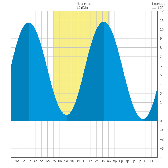 Prospect Harbor tide chart for Saturday, January 8, 2022