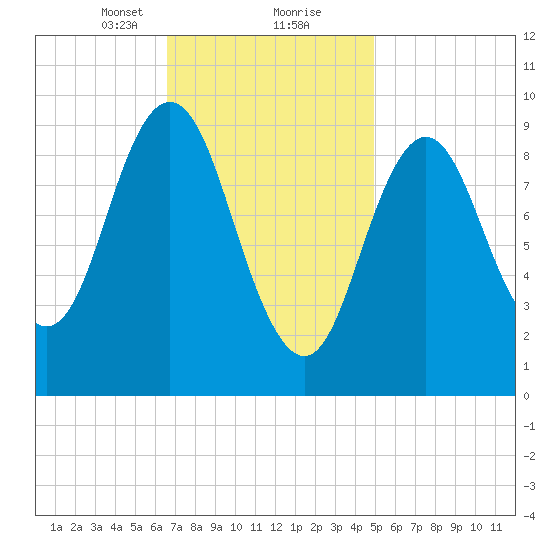 Prospect Harbor tide chart for Friday, February 11, 2022