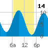 Prospect Harbor tide chart for Monday, February 14, 2022