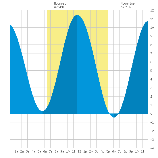 Prospect Harbor tide chart for Friday, February 18, 2022
