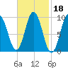 Prospect Harbor tide chart for Friday, February 18, 2022