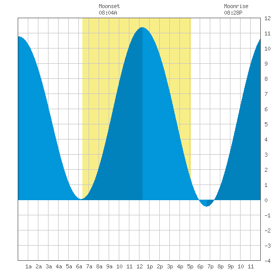Prospect Harbor tide chart for Saturday, February 19, 2022