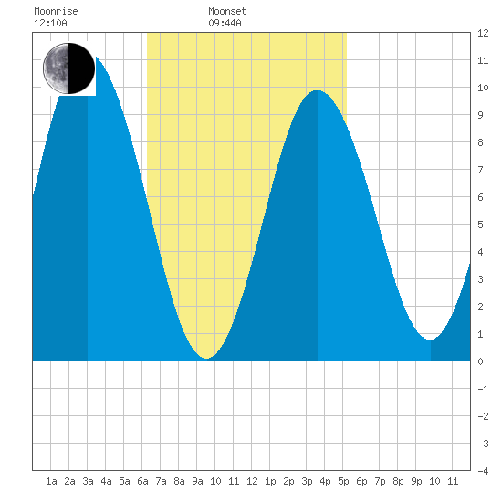 Prospect Harbor tide chart for Wednesday, February 23, 2022