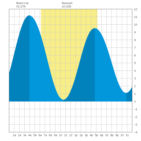 Prospect Harbor tide chart for Thursday, February 24, 2022