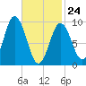 Prospect Harbor tide chart for Thursday, February 24, 2022