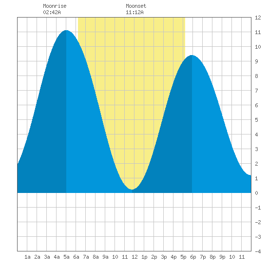 Prospect Harbor tide chart for Friday, February 25, 2022