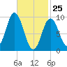 Prospect Harbor tide chart for Friday, February 25, 2022