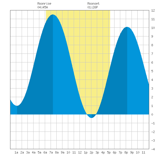 Prospect Harbor tide chart for Sunday, February 27, 2022
